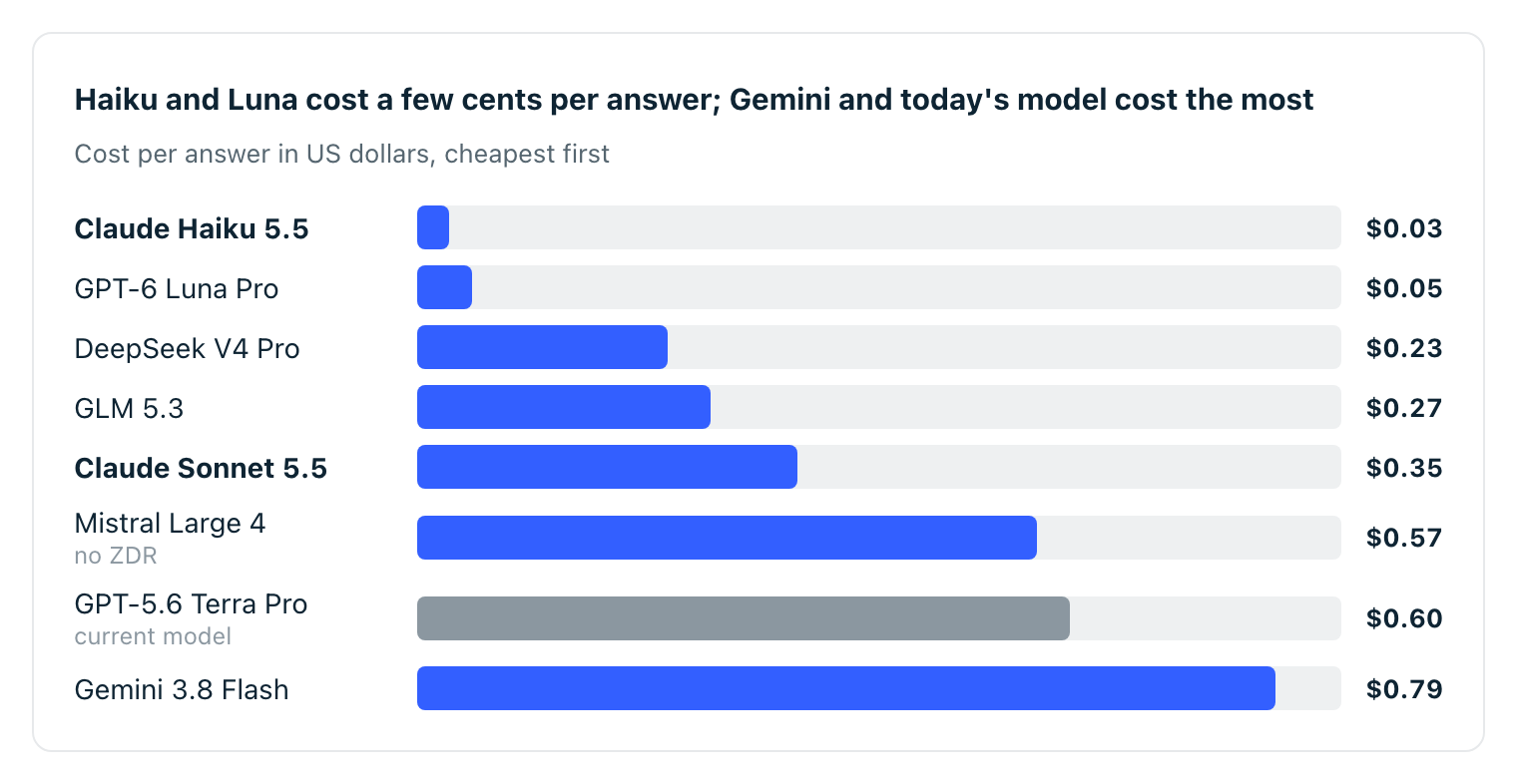 Bar chart of cost per answer: Haiku $0.03, Luna $0.05, DeepSeek $0.23, GLM $0.27, Sonnet $0.35, Mistral $0.57, Terra $0.60, Gemini $0.79