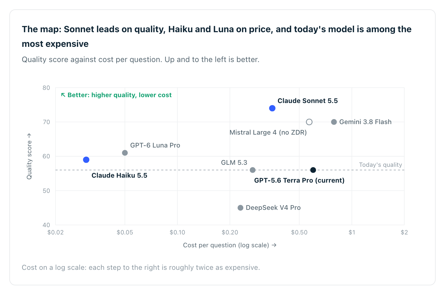 Scatter plot of quality score against cost per answer. Sonnet sits highest, Haiku and Luna are cheapest, and Terra is among the most expensive.
