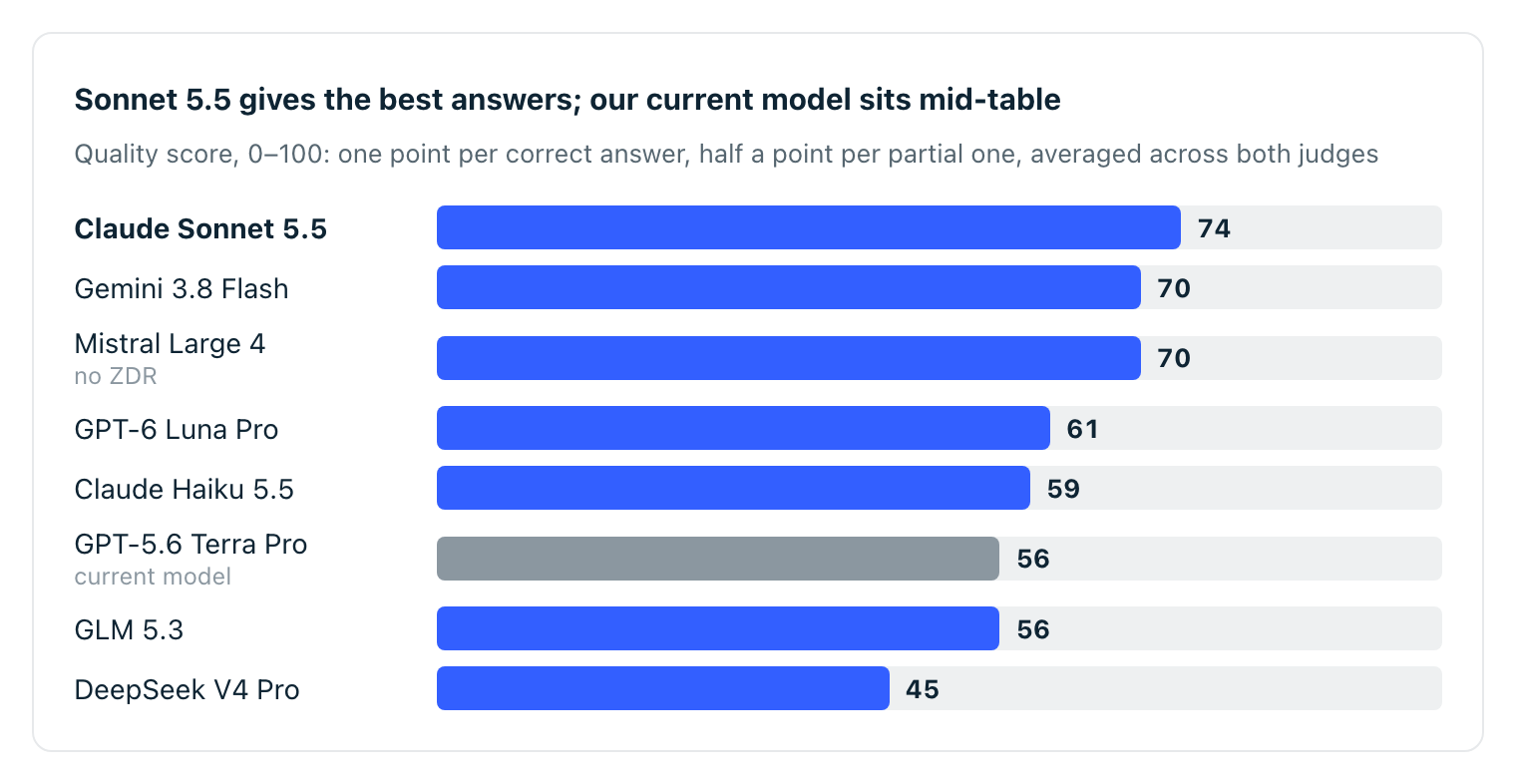 Bar chart of quality scores: Claude Sonnet 5.5 74, Gemini 3.8 Flash 70, Mistral Large 4 70, GPT-6 Luna Pro 61, Claude Haiku 5.5 59, GPT-5.6 Terra Pro 56, GLM 5.3 56, DeepSeek V4 Pro 45