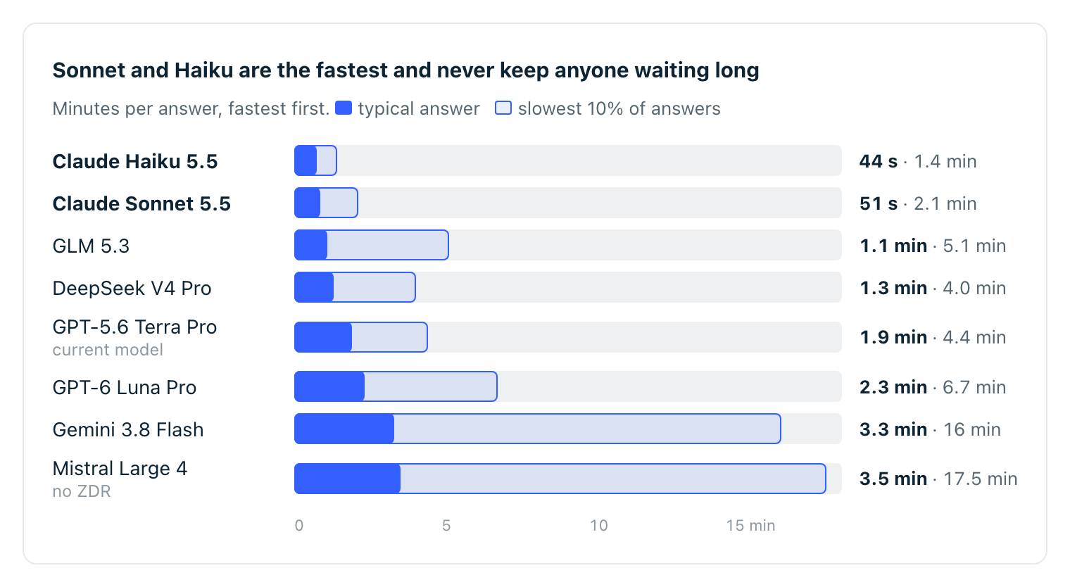 Bar chart of answer times, typical and slowest 10%: Haiku 44 s and 1.4 min, Sonnet 51 s and 2.1 min, GLM 1.1 and 5.1 min, DeepSeek 1.3 and 4.0 min, Terra 1.9 and 4.4 min, Luna 2.3 and 6.7 min, Gemini 3.3 and 16 min, Mistral 3.5 and 17.5 min
